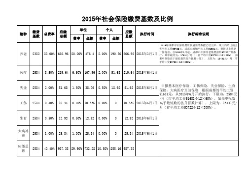 2015年社会保险缴费基数及比例