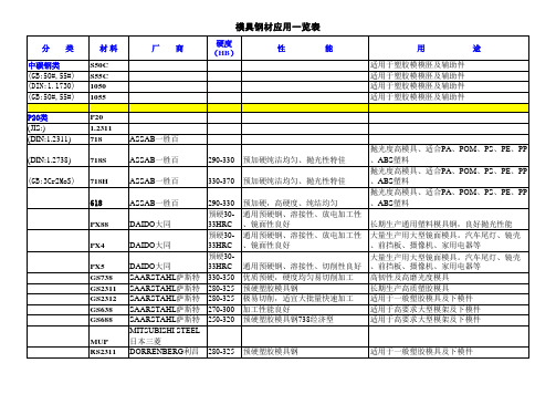 模具材料一览表