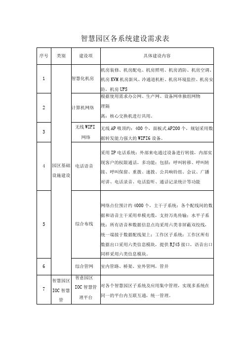 智慧园区各系统建设需求表