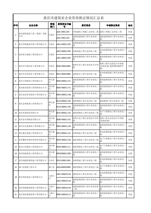 第十一批重庆审批建筑业企业资质换证情况汇总表