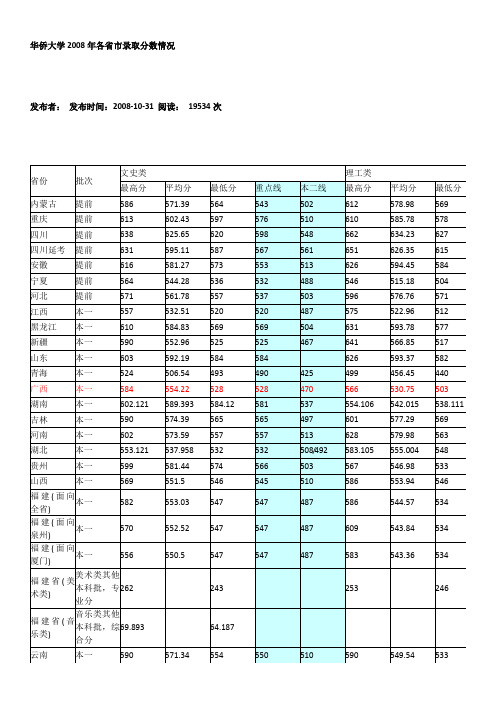华侨大学2008年各省市录取分数情况