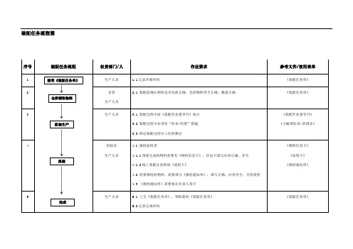 装配任务流程图