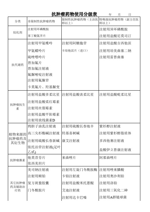 抗肿瘤药物分级表