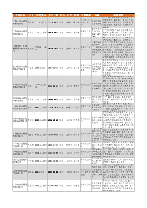 2021年江苏省金属制品行业企业名录11115家