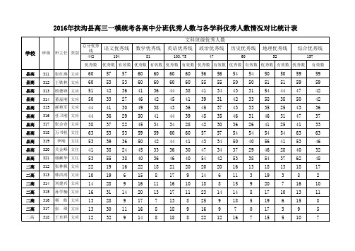 扶沟县2016年高三一模分析