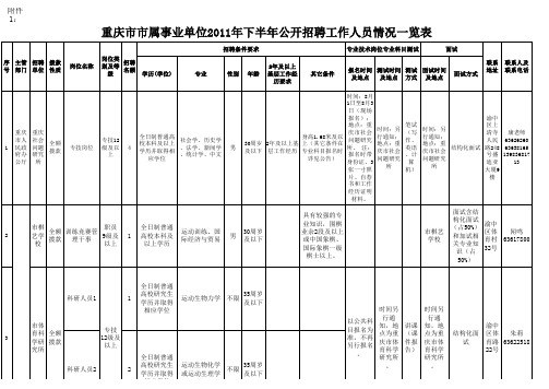 2011重庆事业单位招聘职位表