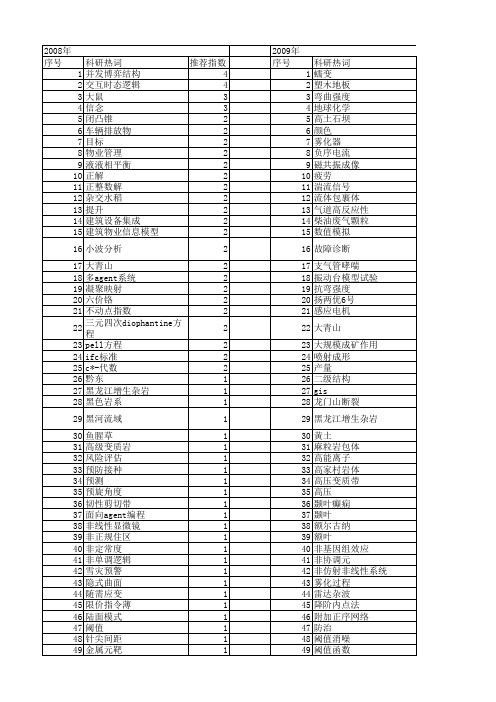 【国家自然科学基金】_正元_基金支持热词逐年推荐_【万方软件创新助手】_20140802