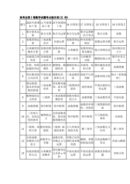 历年全国I卷高考数学试题考点细目表(2013-文-科)