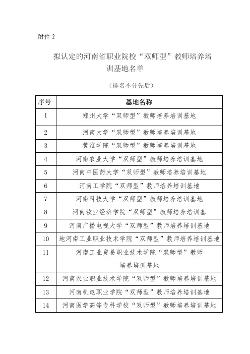 拟认定的河南省职业院校“双师型”教师培养培训基地”名单