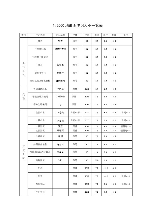 1：2000地形图注记大小一览表