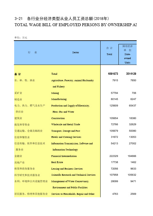 西藏社会经济发展数据：3-21_各行业分经济类型从业人员工资总额(2018年)