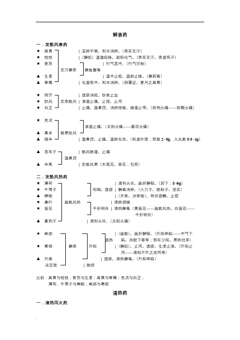 中医考研中药功效主治总结笔记