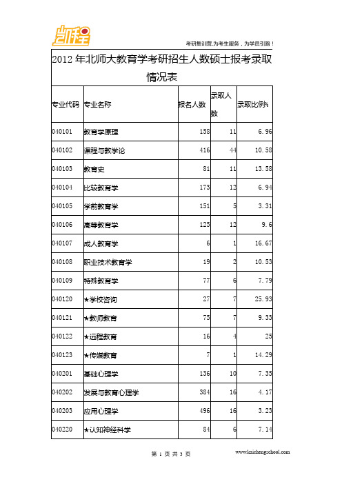 2012年北师大教育学考研招生人数硕士报考录取情况表