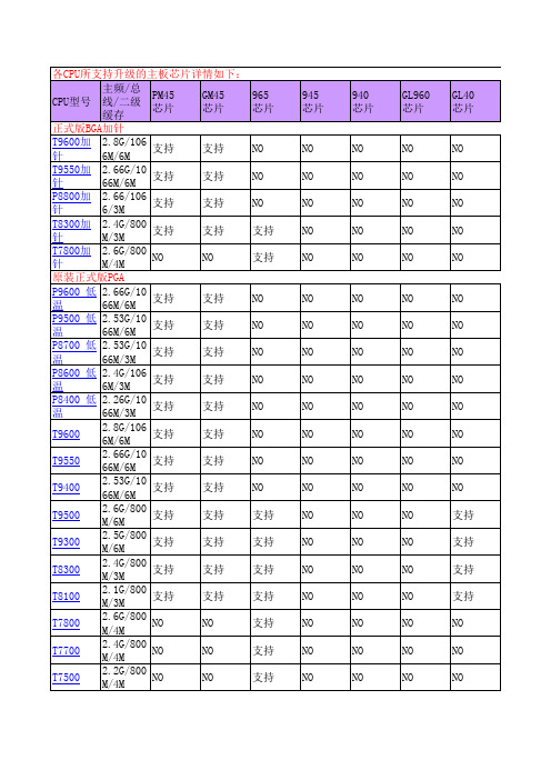 各CPU所支持升级的主板芯片详情