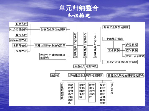 2013-2014高中地理鲁教版必修二 第三单元 产业活动与地理环境 单元归纳整合课件