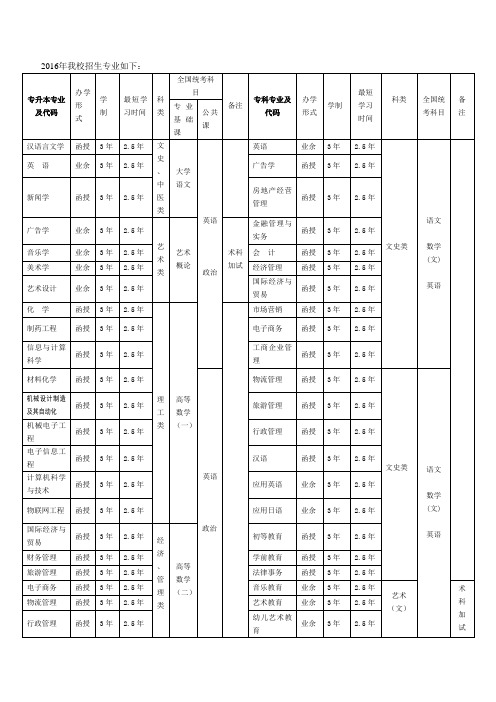 2016年我校招生专业如下