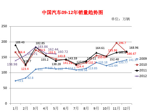 中国汽车销量数据表汇总(09-12.5月)