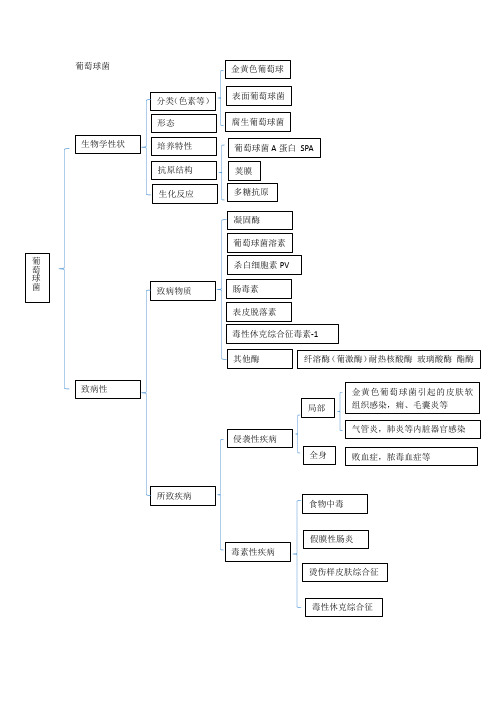 葡萄球菌