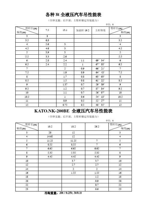 8吨-500吨汽车吊起重参数