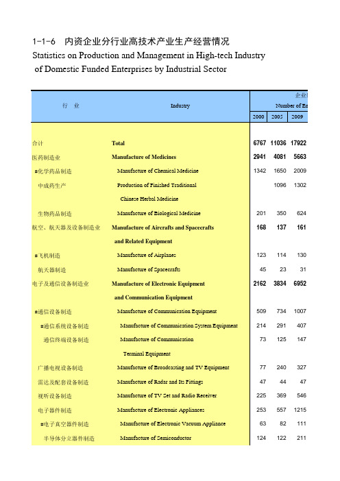1-1-06中国高技术产业统计年鉴