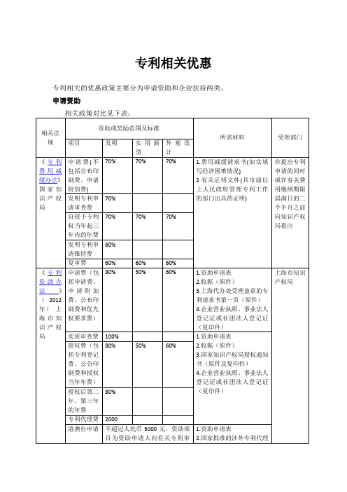 专利相关优惠政策