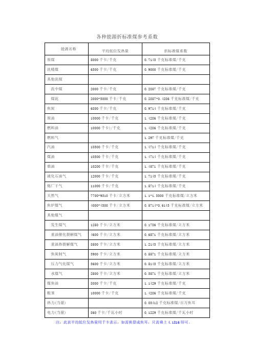 各种能源折标煤系数