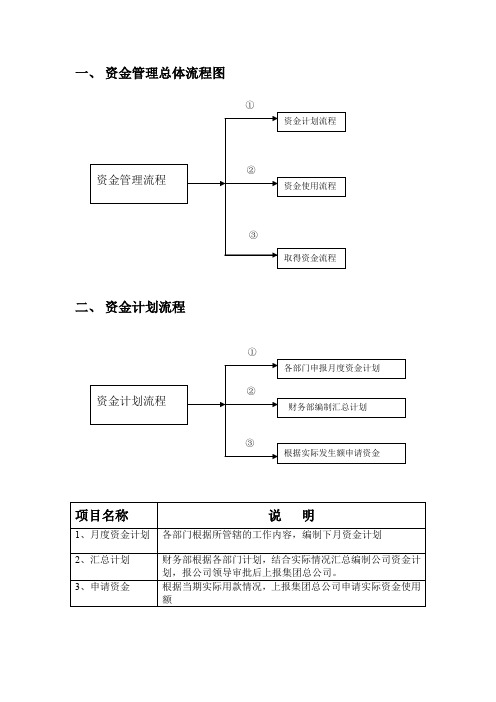 财务管理制度4资金使用审批流程图1