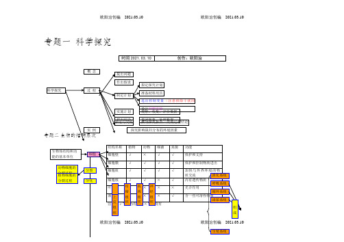 初中生物全部概念图之欧阳治创编