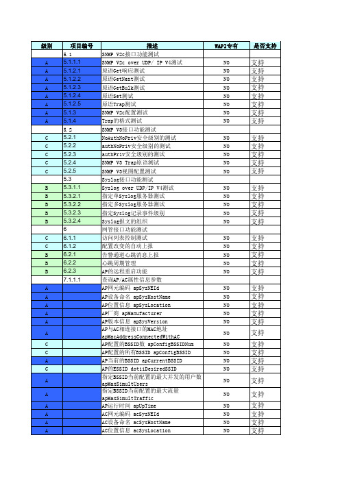 A094中国移动拓展资料-附件五：WLAN网管应答表(瘦AP架构)