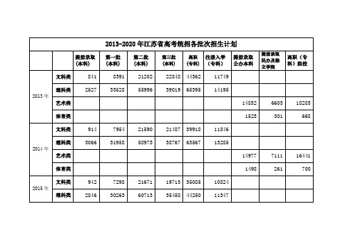 2013—2020年江苏省高考统招各批次招生计划