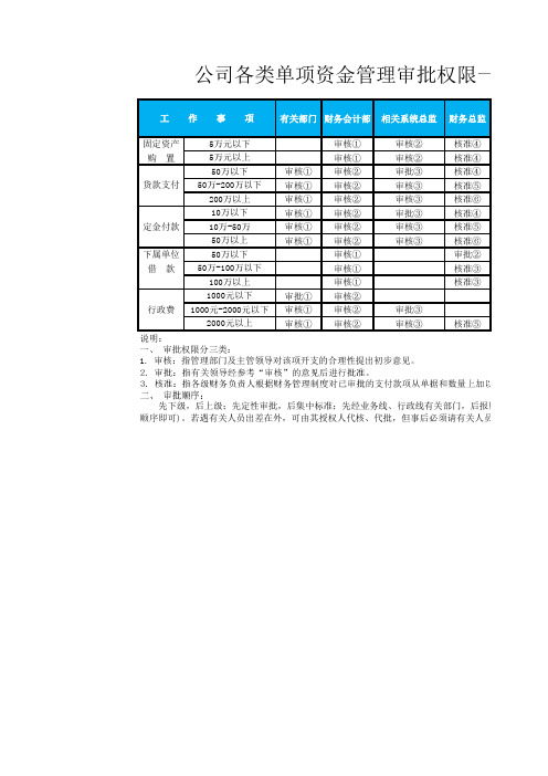 公司各类单项资金审批权限表