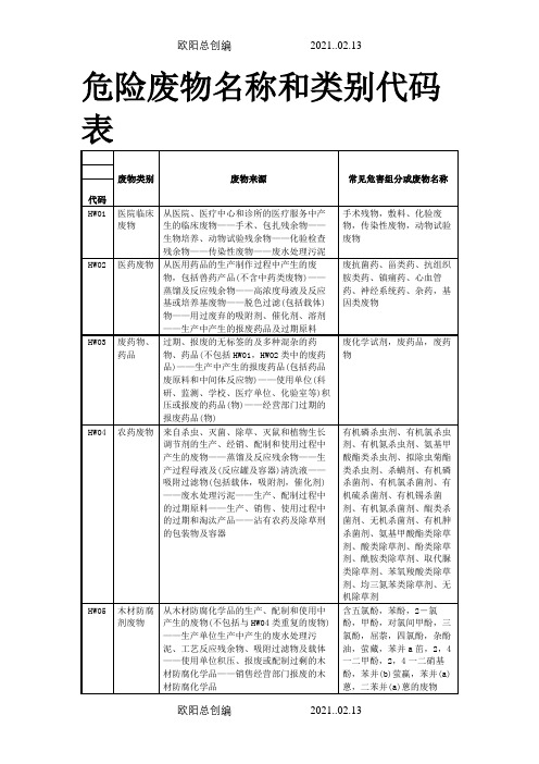 危险废物名称类别代码之欧阳总创编