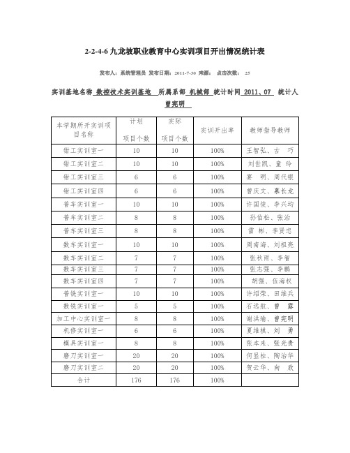 机械加工专业实习(实训)开出项目统计汇总表