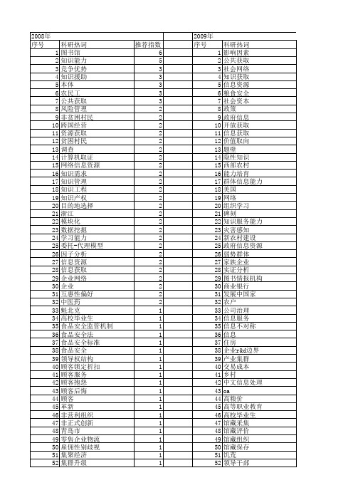 【国家社会科学基金】_获取_基金支持热词逐年推荐_【万方软件创新助手】_20140804