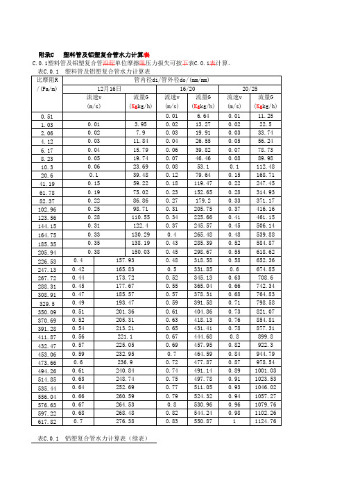 塑料管及铝塑复合管水力计算表