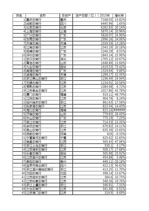 2015年农商行资产规模排名