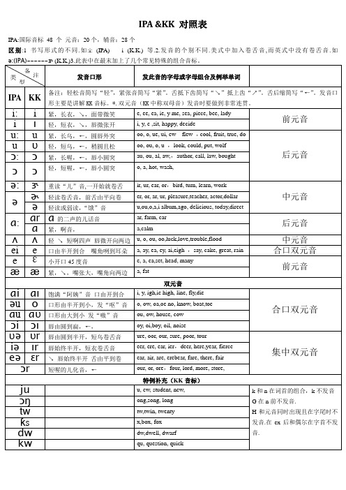 国际音标(IPA)和KK音标对照表详细版