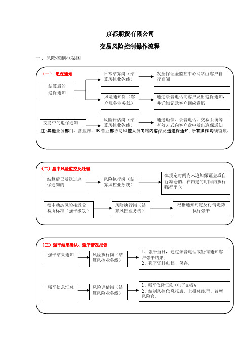 交易风险控制操作流程