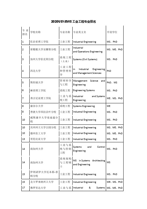 2020USNEWS工业工程专业排名