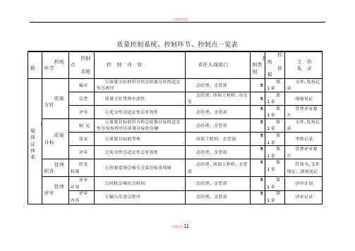 质量控制系统、控制环节、控制点明细