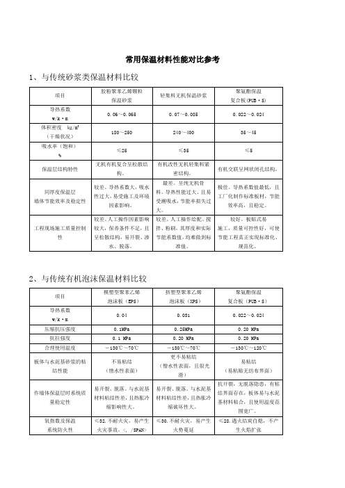 常用保温材料性能对比参考