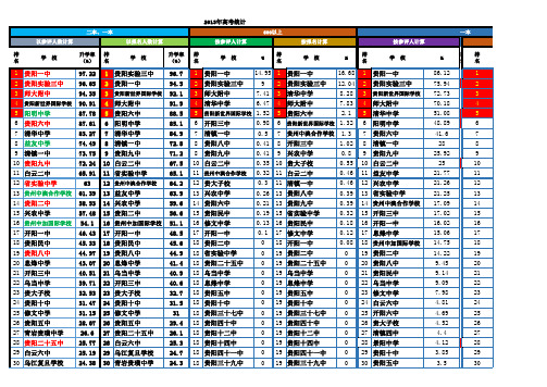 历年贵阳市普通高中“入出口”对比情况表(2018.7更新)