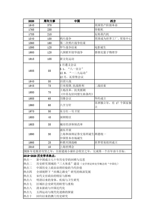 2020高考历史周年大事