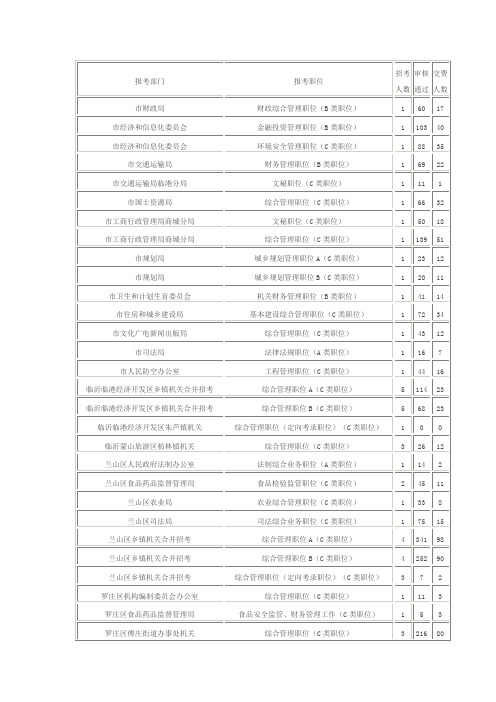 2015年临沂市公务员考试报名人数统计(截止至5月7日16时)