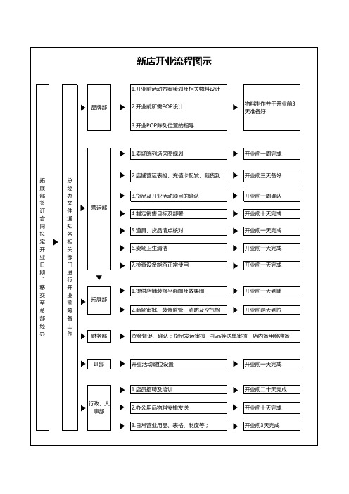 新店开业流程图示