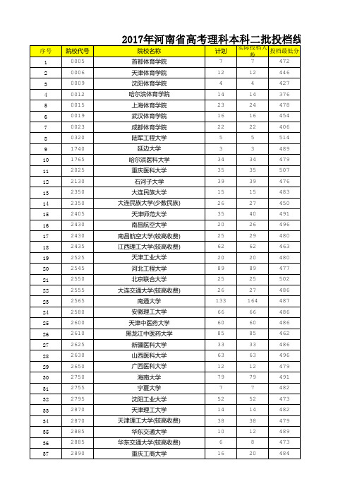 2017年河南省高考理科本科二批投档线、位次及排名