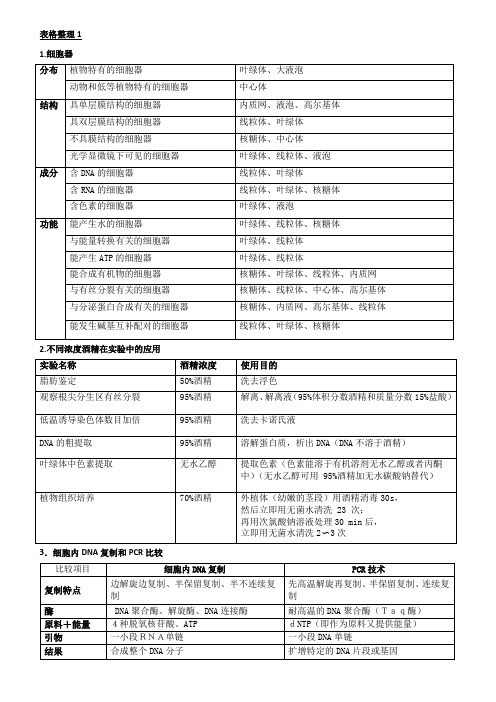 高三生物复习知识比较(表格形式)