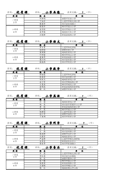 奖项优质课学科小学品德获奖总数7(节)_3