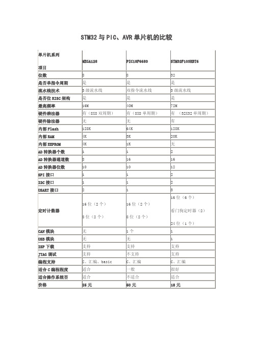 AVR PIC  STM32对比