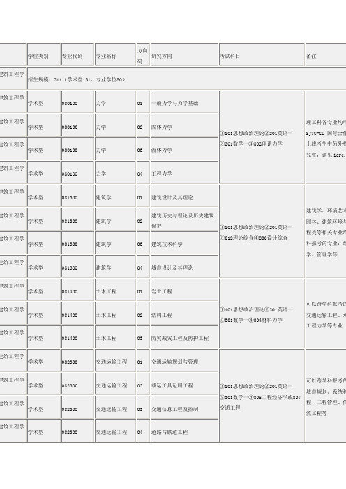 2014年专业目录